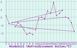 Courbe du refroidissement olien pour Bad Kissingen