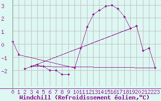 Courbe du refroidissement olien pour Roissy (95)
