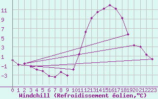 Courbe du refroidissement olien pour Als (30)