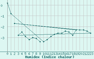 Courbe de l'humidex pour Rax / Seilbahn-Bergstat
