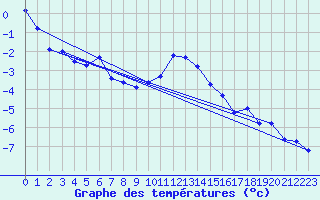 Courbe de tempratures pour Gjerstad