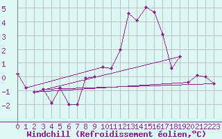 Courbe du refroidissement olien pour Nevers (58)