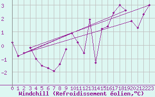 Courbe du refroidissement olien pour Wainfleet