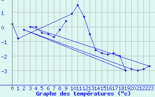 Courbe de tempratures pour Monte Scuro