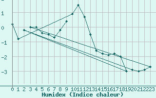 Courbe de l'humidex pour Monte Scuro