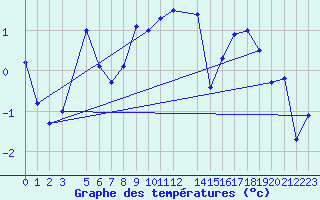 Courbe de tempratures pour Boertnan