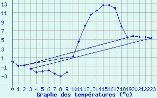 Courbe de tempratures pour Aicirits (64)