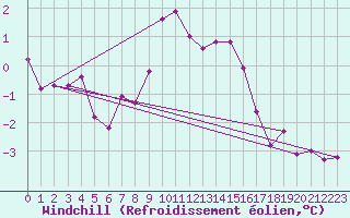 Courbe du refroidissement olien pour Carlsfeld
