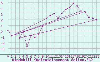 Courbe du refroidissement olien pour Shobdon