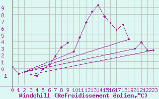 Courbe du refroidissement olien pour Vaala Pelso