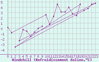 Courbe du refroidissement olien pour Sion (Sw)
