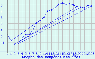 Courbe de tempratures pour Besn (44)