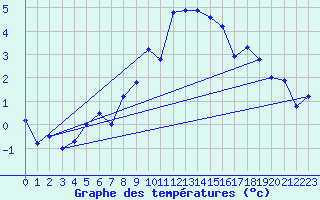 Courbe de tempratures pour Lough Fea