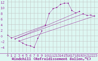 Courbe du refroidissement olien pour Rmering-ls-Puttelange (57)