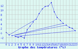 Courbe de tempratures pour Ocna Sugatag
