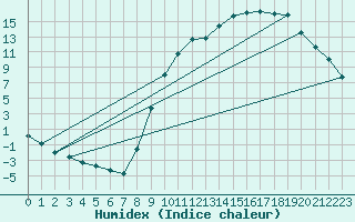 Courbe de l'humidex pour Christnach (Lu)