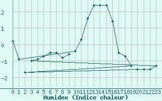 Courbe de l'humidex pour Aultbea