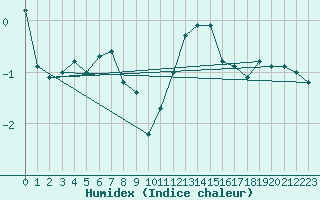 Courbe de l'humidex pour Dieppe (76)