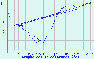 Courbe de tempratures pour Patscherkofel