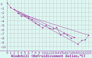 Courbe du refroidissement olien pour Luedenscheid