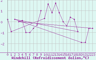 Courbe du refroidissement olien pour Ramsau / Dachstein