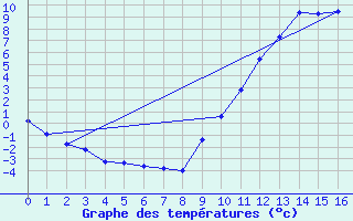 Courbe de tempratures pour Remich (Lu)