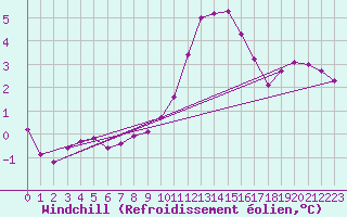 Courbe du refroidissement olien pour Cernay-la-Ville (78)
