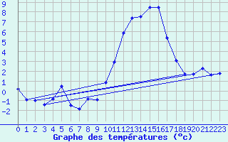Courbe de tempratures pour Embrun (05)