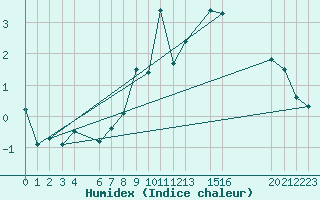 Courbe de l'humidex pour La Covatilla, Estacion de esqui