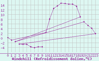 Courbe du refroidissement olien pour Lans-en-Vercors (38)