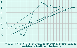 Courbe de l'humidex pour Poysdorf