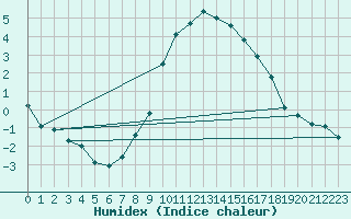 Courbe de l'humidex pour Kirchdorf/Poel