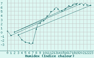 Courbe de l'humidex pour Bournemouth (UK)