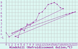 Courbe du refroidissement olien pour Luedenscheid