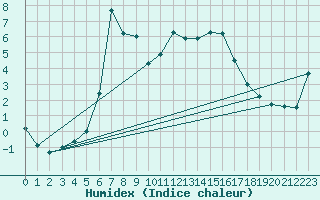 Courbe de l'humidex pour Puchberg