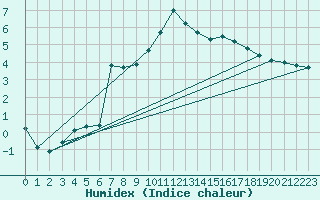 Courbe de l'humidex pour Villingen-Schwenning