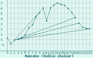 Courbe de l'humidex pour Turi