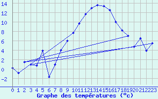 Courbe de tempratures pour Alfeld