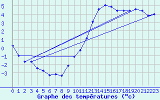 Courbe de tempratures pour Lobbes (Be)