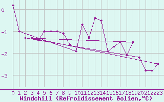 Courbe du refroidissement olien pour Vanclans (25)