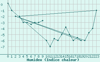 Courbe de l'humidex pour Akureyri