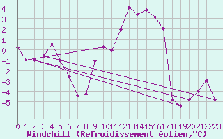 Courbe du refroidissement olien pour Saint-Etienne (42)