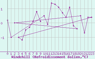 Courbe du refroidissement olien pour Svartbyn
