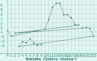 Courbe de l'humidex pour Andeer