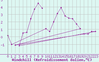 Courbe du refroidissement olien pour Soltau