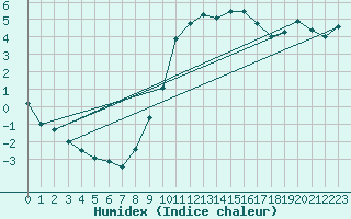 Courbe de l'humidex pour Neuhutten-Spessart