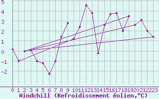 Courbe du refroidissement olien pour Egolzwil