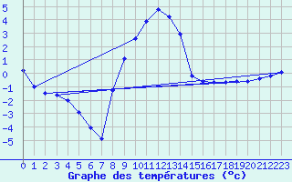Courbe de tempratures pour Tamarite de Litera