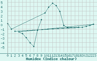 Courbe de l'humidex pour Tamarite de Litera