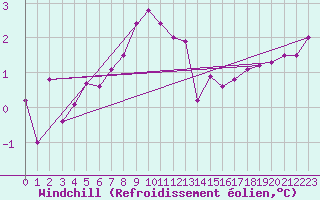 Courbe du refroidissement olien pour Askov